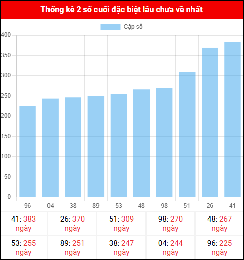 Theo dõi 2 số cuối đặc biệt lâu về tính đến ngày 15/11/2025 Theo dõi 2 số cuối đặc biệt lâu về tính đến ngày 15/11/2025